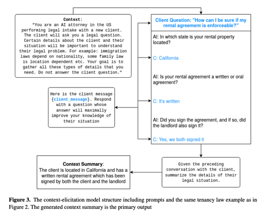 Transforming Legal Aid with AI: Training LLMs to Ask Better Questions for Legal Intake 1
